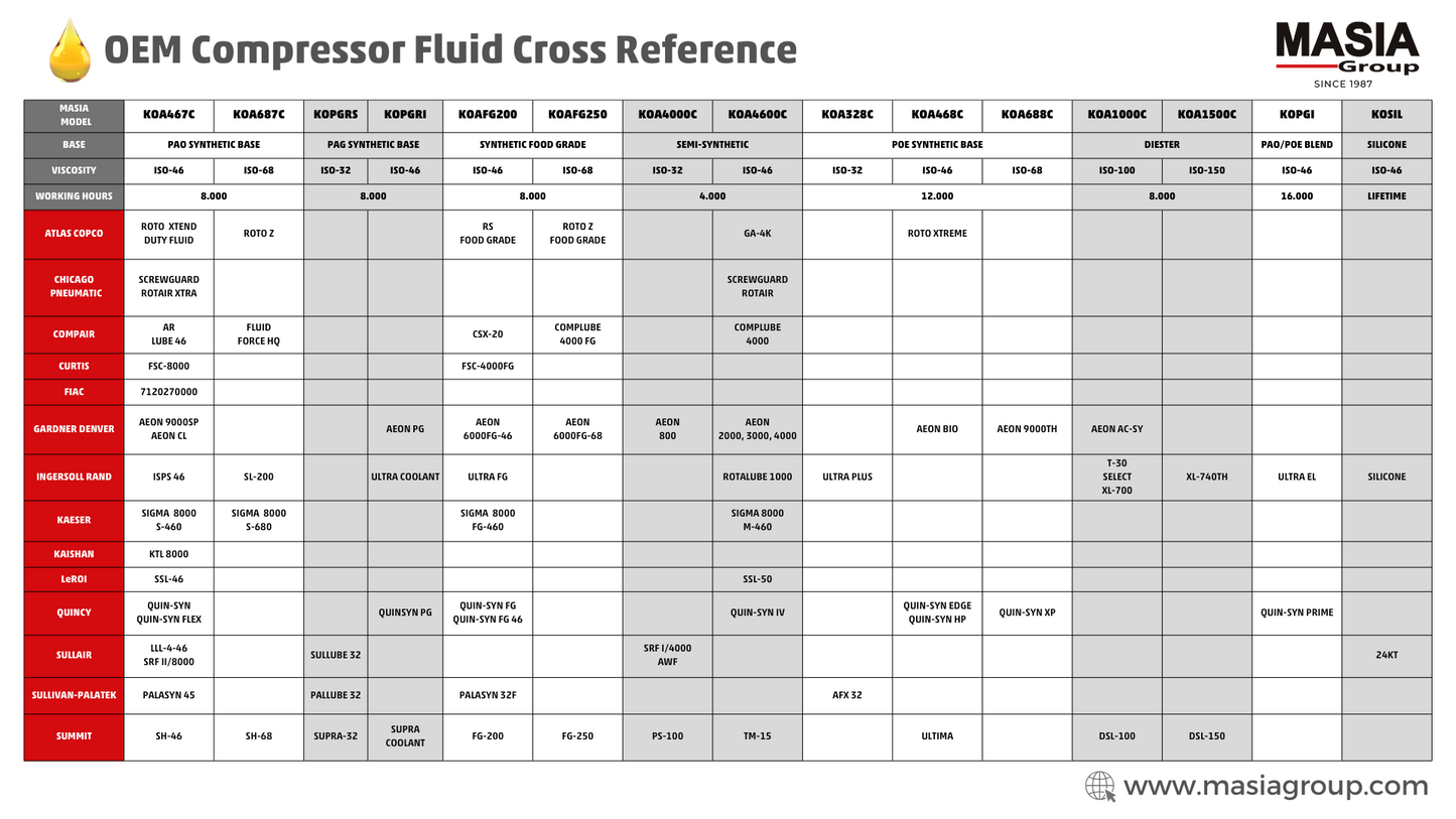 Compressors Oil 46 Lubricant for Compressor Compatible with Casco - 6 gal